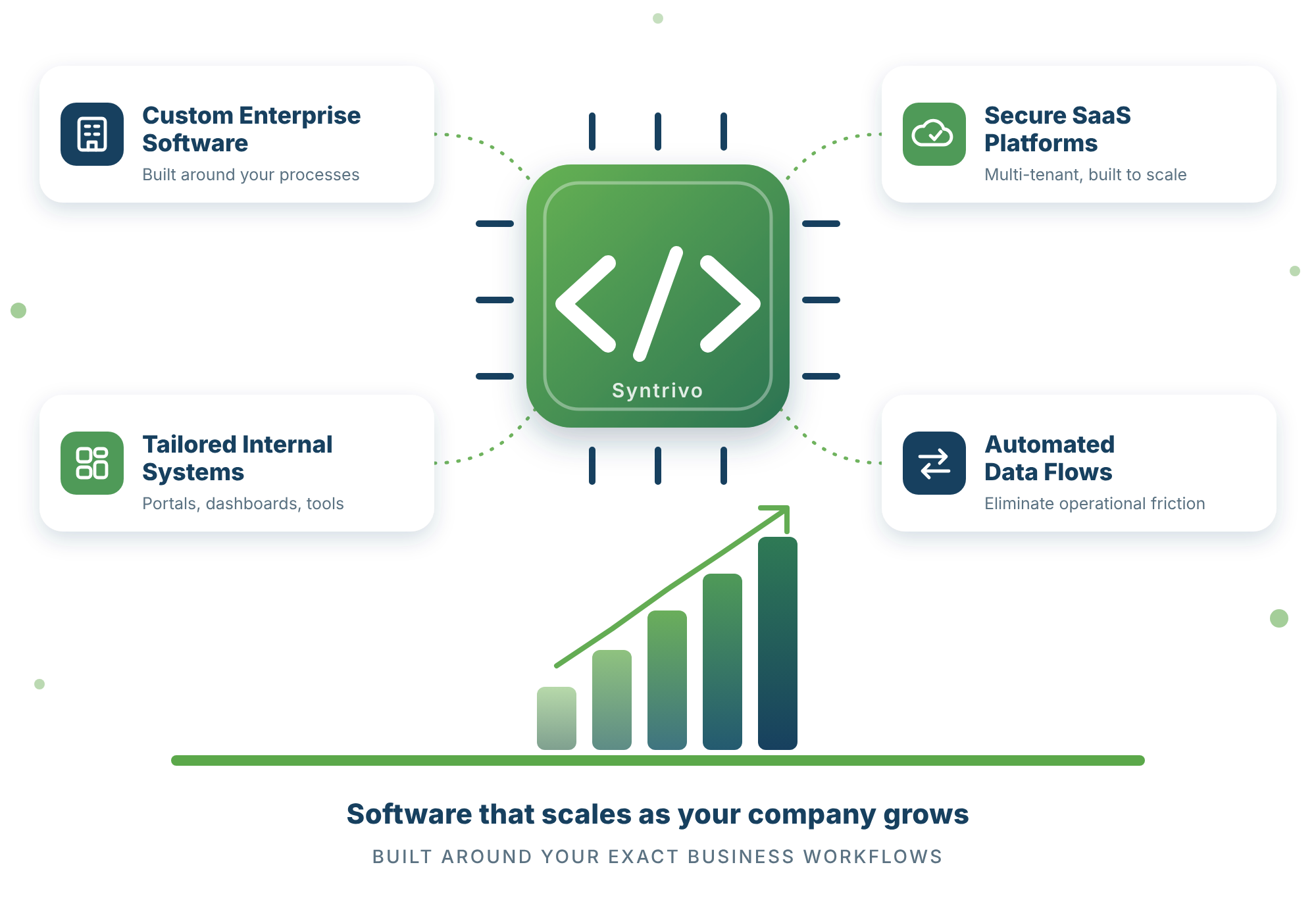 Syntrivo Custom Software Infographic